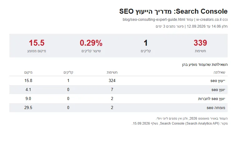 נתוני Search Console למדריך הייעוץ: 339 חשיפות ו-1 קליק ב-90 יום, מיקום ממוצע 15.5, והשאילתות המובילות ייעוץ SEO במיקום 15.8 ויועץ SEO במיקום 4.1