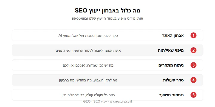 מה כלול באבחון ייעוץ SEO: אבחון האתר, מיפוי שאילתות, מתחרים, סדר פעולות ותמחור