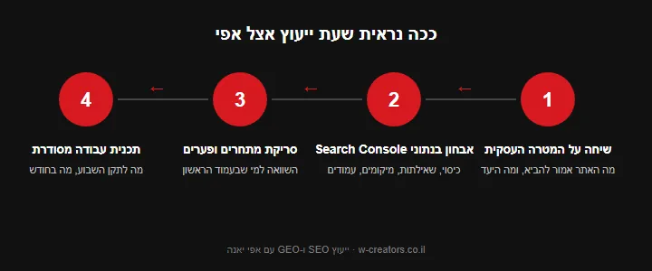 ארבעת השלבים בשעת ייעוץ: מטרה עסקית, אבחון נתונים, מתחרים ותכנית עבודה