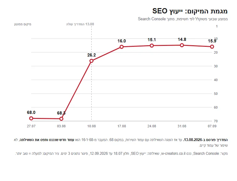 מגמת המיקום של השאילתה ייעוץ SEO לפי Search Console: 68.0 ו-68.3 ביולי, ואז ירידה ל-26.2, 16.0, 15.1, 14.8 ו-15.9. הקו המקווקו מסמן את 13.08.2026, היום שבו המדריך עלה לאוויר