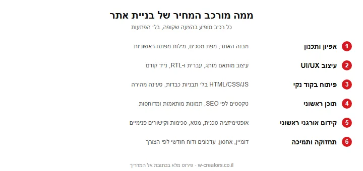 ממה מורכב המחיר של בניית אתר: אפיון, עיצוב, פיתוח, תוכן, קידום ותחזוקה