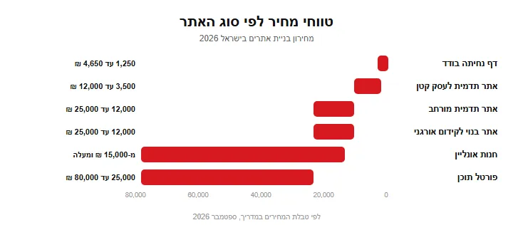 טווחי מחירים מאומתים לפי סוג אתר: דף נחיתה, תדמית, חנות ופורטל